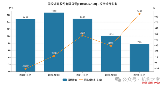 新总经理履新两月三高管闪电辞职！国投证券业绩堪忧、多指标恶化-第13张图片