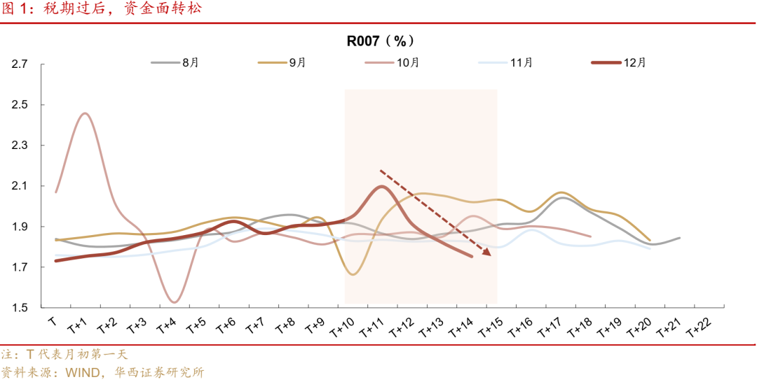 华西证券：跨年资金面或无忧-第2张图片