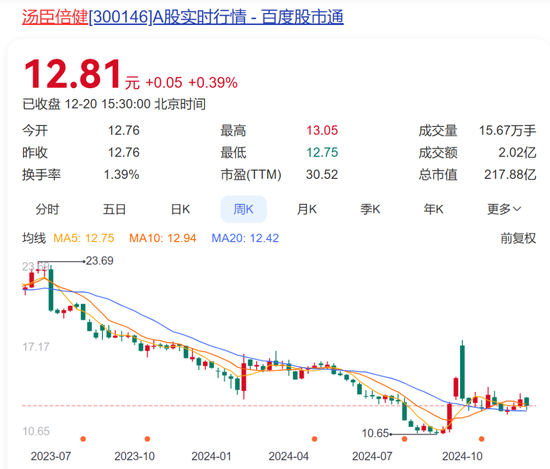 保健品最大雷暴了！3年烧光95亿，“一哥”汤臣倍健心态崩了-第2张图片