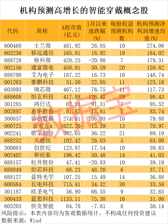 AI驱动智能穿戴设备快速发展 机构看好的高增长潜力股名单出炉-第2张图片