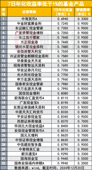 货币基金消失论再起，债券收益率持续下行，货基未来真会消失吗？-第2张图片