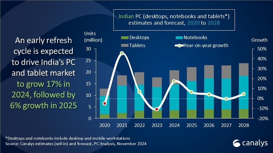 Canalys：2024年第三季度印度PC市场出货量达到630万台 同比增长12%-第1张图片
