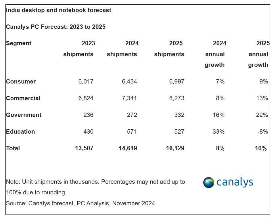 Canalys：2024年第三季度印度PC市场出货量达到630万台 同比增长12%-第2张图片