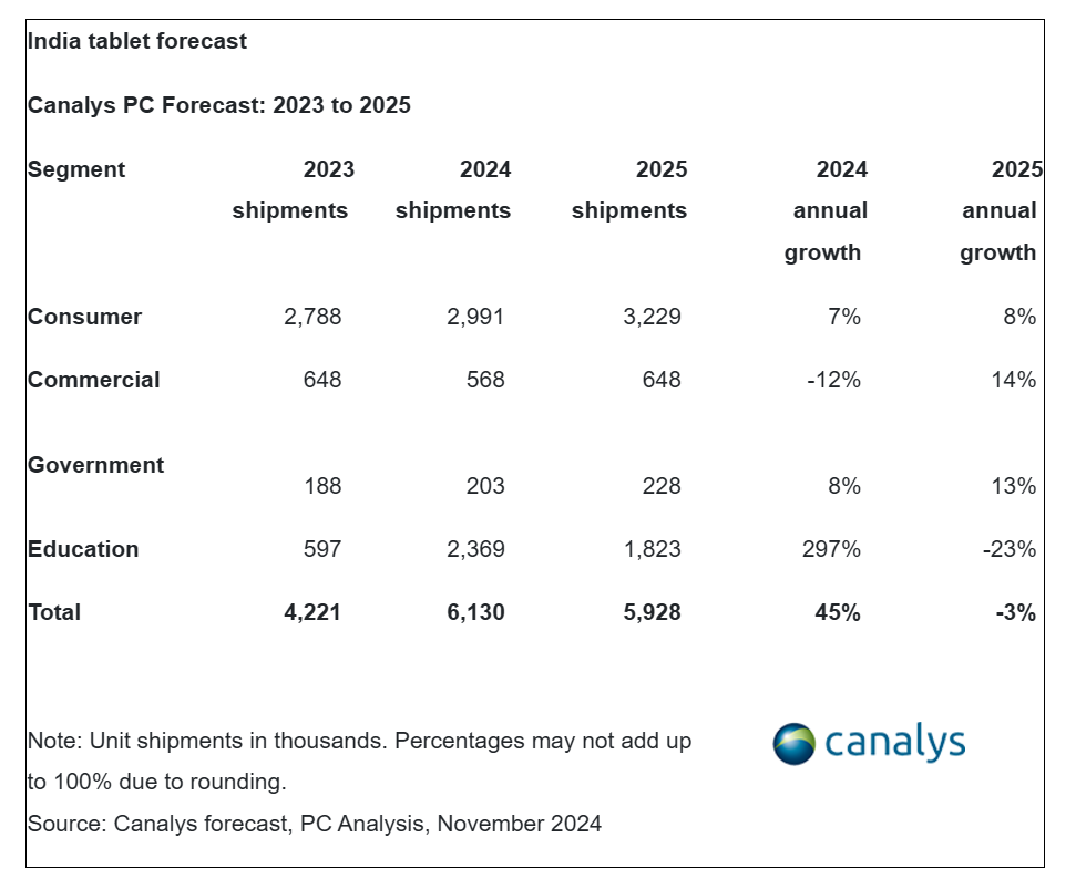 Canalys：2024年第三季度印度PC市场出货量达到630万台 同比增长12%-第3张图片