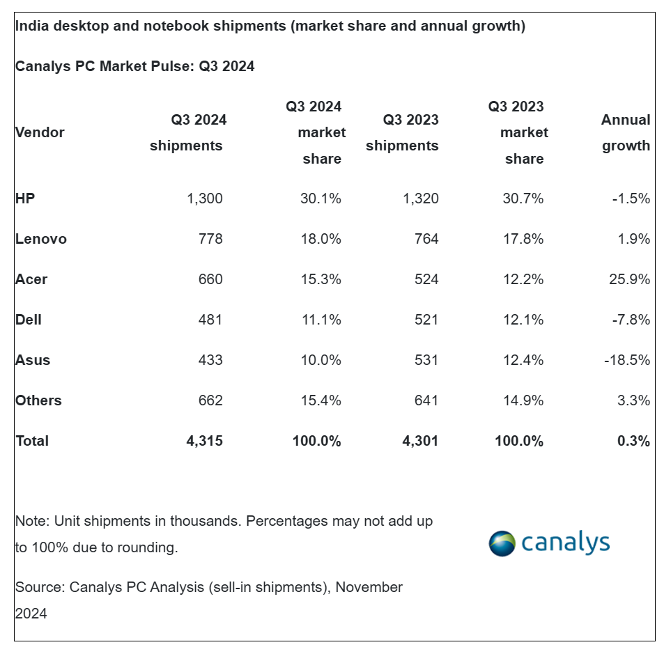 Canalys：2024年第三季度印度PC市场出货量达到630万台 同比增长12%-第4张图片