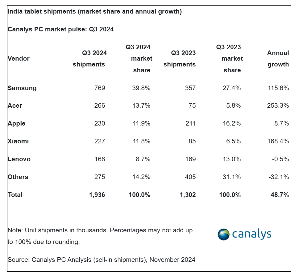 Canalys：2024年第三季度印度PC市场出货量达到630万台 同比增长12%-第5张图片
