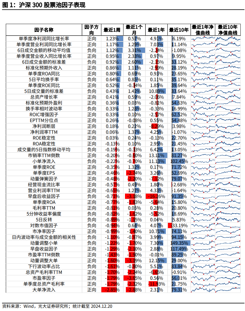 【光大金工】市场大市值风格明显，大宗交易组合高位震荡——量化组合跟踪周报20241221-第1张图片