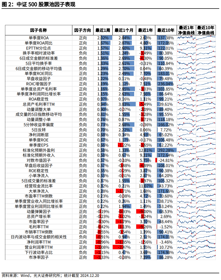 【光大金工】市场大市值风格明显，大宗交易组合高位震荡——量化组合跟踪周报20241221-第2张图片