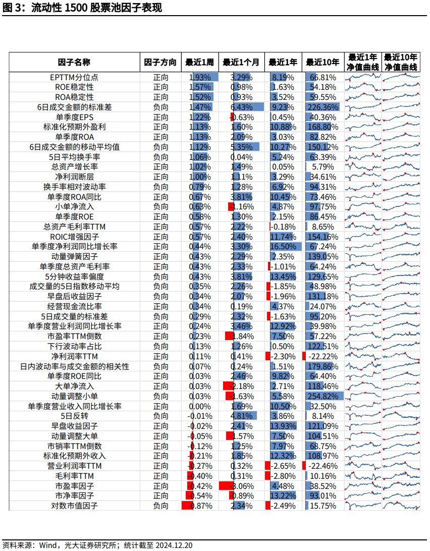 【光大金工】市场大市值风格明显，大宗交易组合高位震荡——量化组合跟踪周报20241221-第3张图片