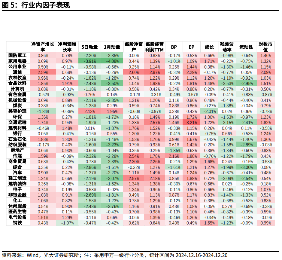【光大金工】市场大市值风格明显，大宗交易组合高位震荡——量化组合跟踪周报20241221-第5张图片