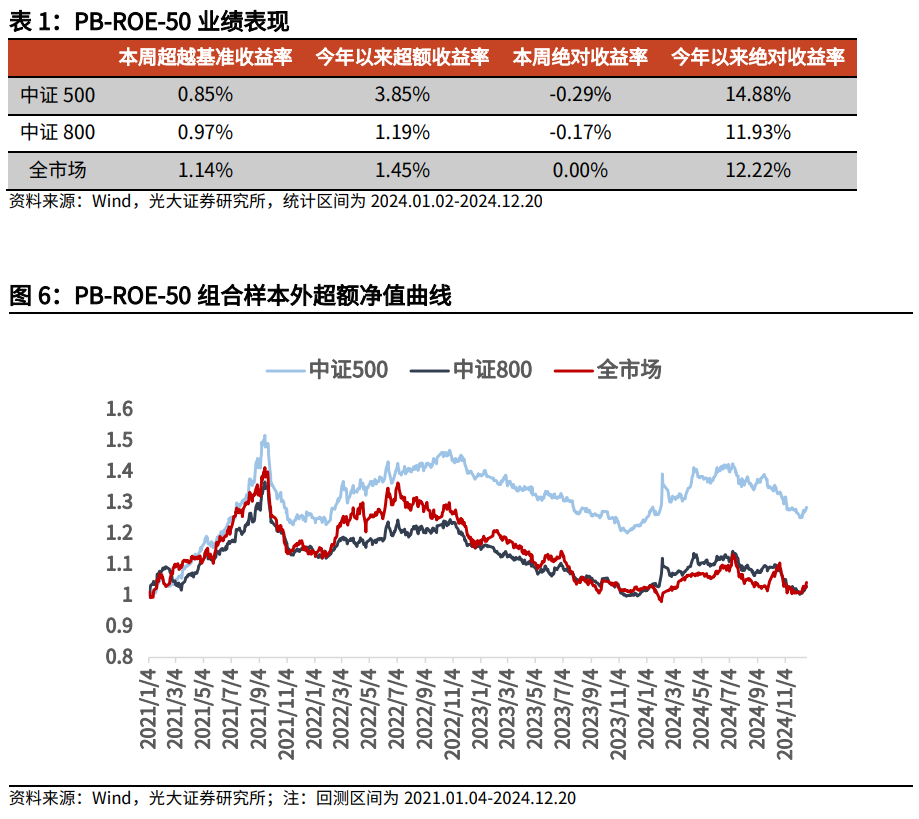 【光大金工】市场大市值风格明显，大宗交易组合高位震荡——量化组合跟踪周报20241221-第6张图片