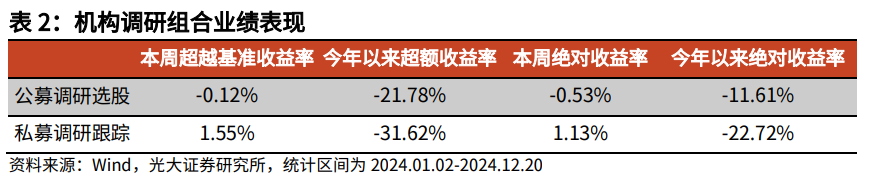 【光大金工】市场大市值风格明显，大宗交易组合高位震荡——量化组合跟踪周报20241221-第7张图片