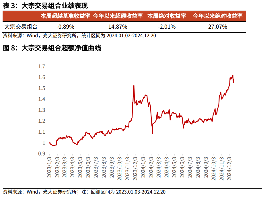 【光大金工】市场大市值风格明显，大宗交易组合高位震荡——量化组合跟踪周报20241221-第9张图片