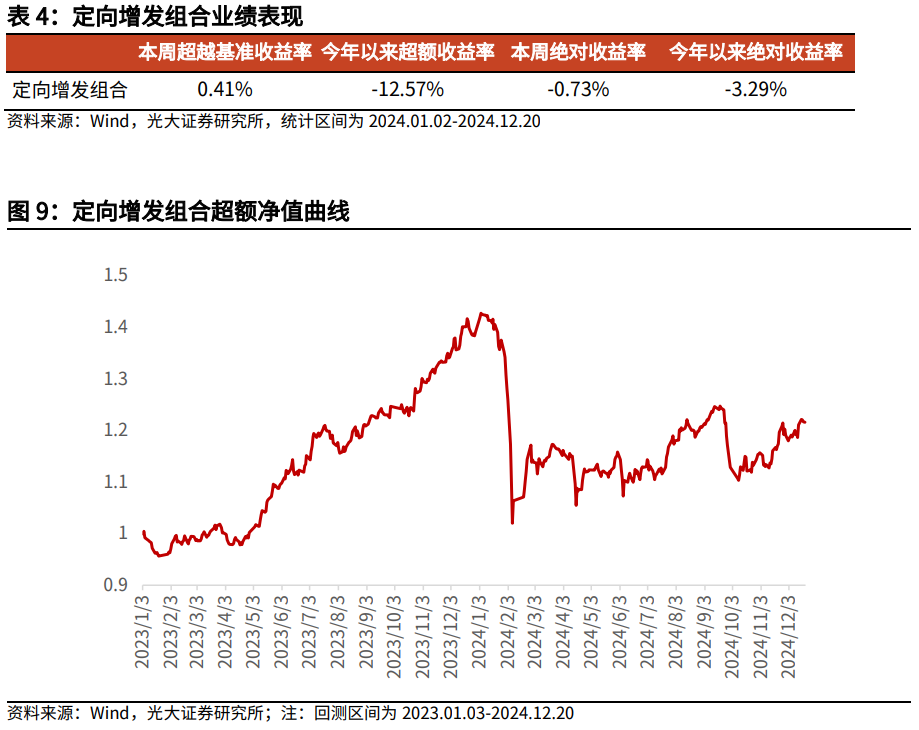 【光大金工】市场大市值风格明显，大宗交易组合高位震荡——量化组合跟踪周报20241221-第10张图片