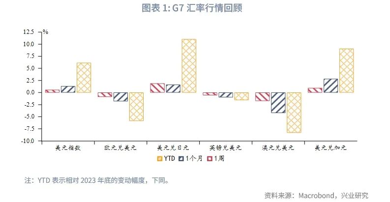 美联储降息预期再校准施压非美货币——全球宏观与汇率焦点2024年-第4张图片