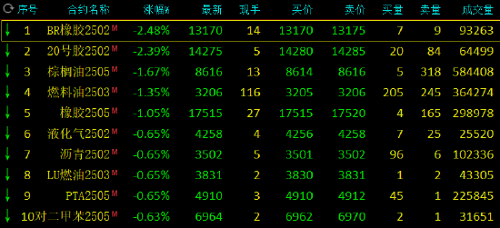 期市开盘：丁二烯橡胶、20号胶跌超2%-第3张图片