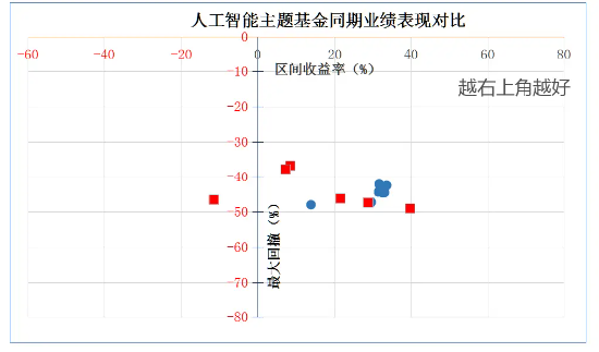 科技板块如何挑选细分赛道？人工智能基金筛选对比——弹性更好更纯粹的创业板人工智能指数-第1张图片