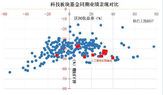 科技板块如何挑选细分赛道？人工智能基金筛选对比——弹性更好更纯粹的创业板人工智能指数-第2张图片