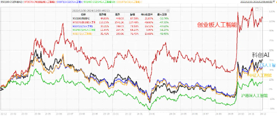 科技板块如何挑选细分赛道？人工智能基金筛选对比——弹性更好更纯粹的创业板人工智能指数-第4张图片
