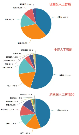 科技板块如何挑选细分赛道？人工智能基金筛选对比——弹性更好更纯粹的创业板人工智能指数-第6张图片