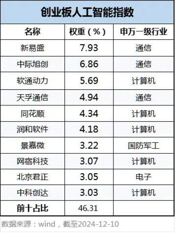 科技板块如何挑选细分赛道？人工智能基金筛选对比——弹性更好更纯粹的创业板人工智能指数-第9张图片
