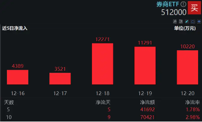 券商ETF（512000）周线两连阴，逾7亿资金逆行涌入，机构：峰回路转！国君+海通并购案再迎进展-第1张图片