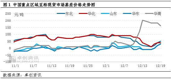 豆粕：供应端宽松程度预期提升 现货基差价格承压运行-第3张图片