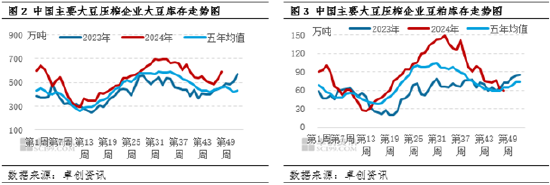 豆粕：供应端宽松程度预期提升 现货基差价格承压运行-第5张图片