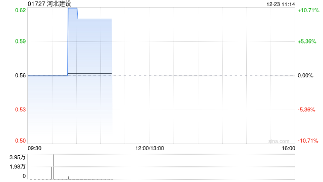 河北建设早盘涨逾9% 中标超9亿元新能源项目-第1张图片
