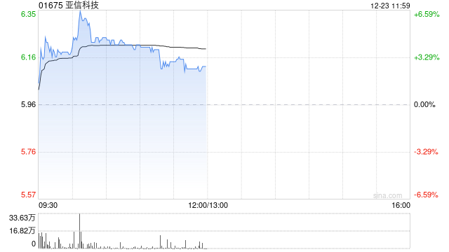 亚信科技盘中涨超6% 亚信安全成为公司第一大股东-第1张图片