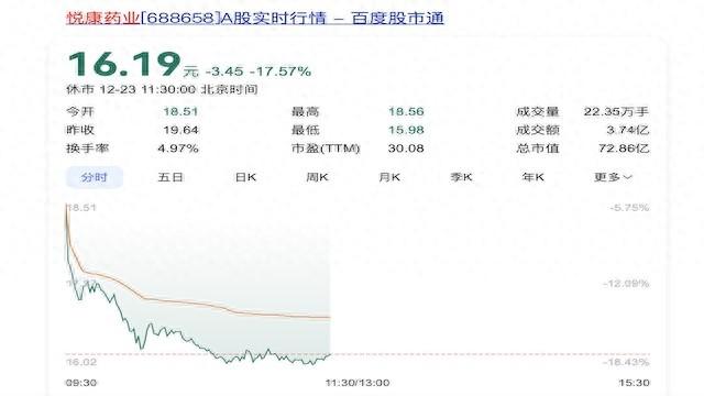 银杏叶提取物注射液涉嫌“一药两价”？悦康药业股价暴跌17.57%-第1张图片