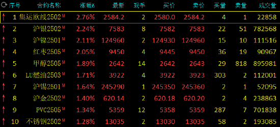 收评：集运指数涨近3% 沪银等涨超2%-第3张图片
