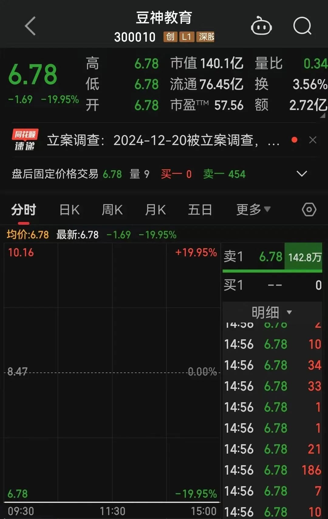 被证监会立案，豆神教育“20CM”跌停！-第1张图片