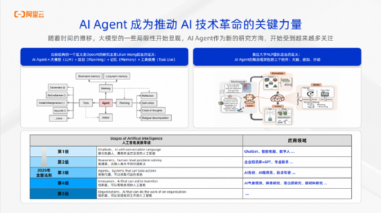 阿里云李佳：构建开放可扩展的AI Agent生态系统，推动金融服务升级-第2张图片