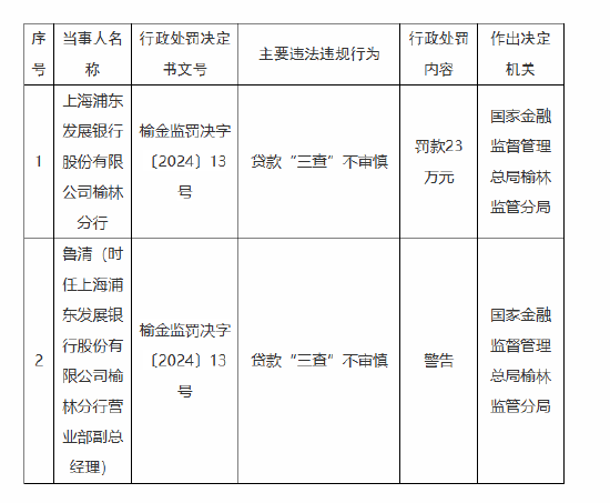 浦发银行榆林分行被罚23万元：因贷款“三查”不审慎-第1张图片