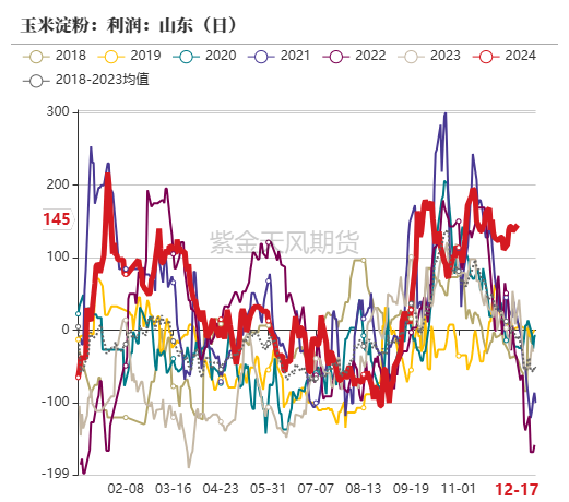 【2025期货年度策略】推荐关注逢低做多玉米09合约-第3张图片