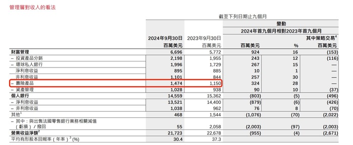 汇丰拟出售法国人寿保险子公司，潜在交易预计将在明年下半年完成-第2张图片
