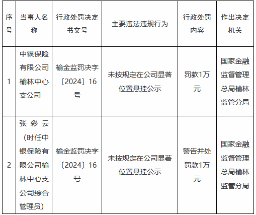 中银保险榆林中心支公司被罚1万元：未按规定在公司显著位置悬挂公示-第1张图片