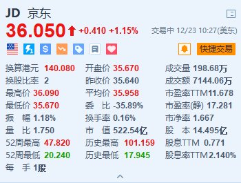 京东涨1.15% 2024年年终奖计划公布 最高可达8倍月薪-第1张图片