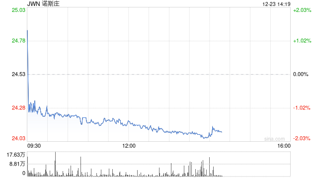 Nordstrom达成62.5亿美元交易 将从美股退市-第1张图片
