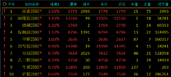 期市开盘：尿素涨超2% 焦煤跌近2%-第3张图片
