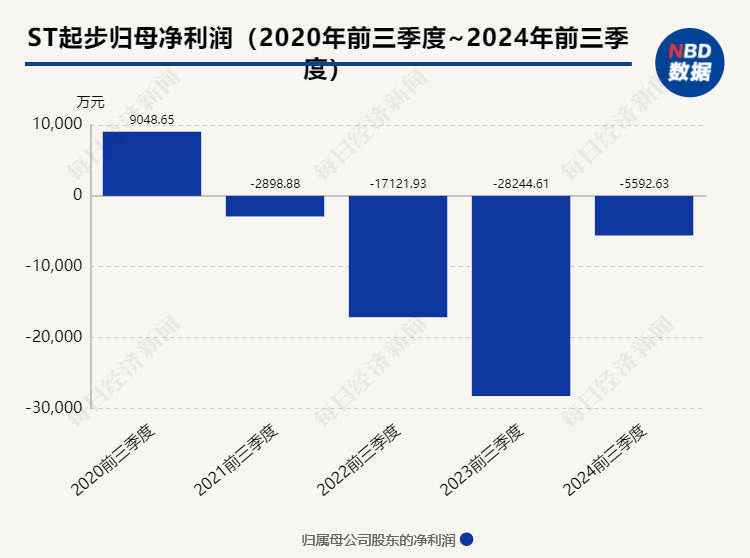 控股股东向ST起步赠与现金1亿元 新聘总经理刚被深交所通报批评-第2张图片