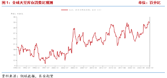 长安期货梁安迪：有效利多题材不足 豆粕期价反弹动能或有限-第3张图片