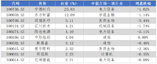 华安基金：上周市场震荡，创业板50指数跌1.04%-第2张图片