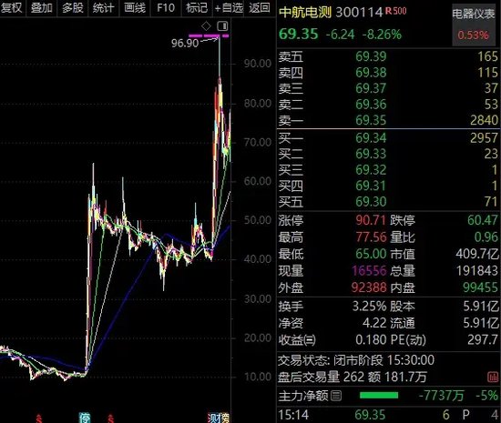 直线跳水，军工央企重组牛股被砸盘！1元“玩”1年，最“佛系”股票竟是它-第2张图片