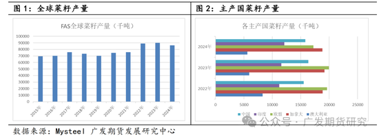 菜粕贸易格局及豆菜价差分析-第3张图片