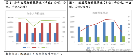 菜粕贸易格局及豆菜价差分析-第4张图片