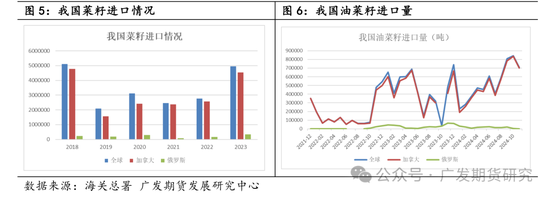 菜粕贸易格局及豆菜价差分析-第5张图片