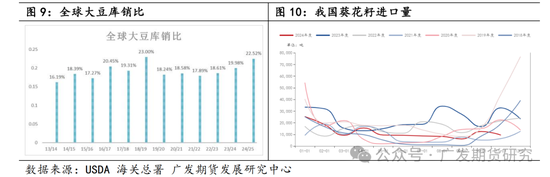 菜粕贸易格局及豆菜价差分析-第7张图片