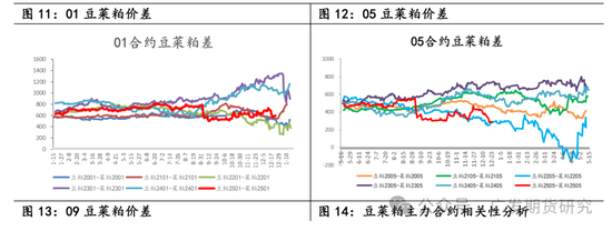 菜粕贸易格局及豆菜价差分析-第8张图片